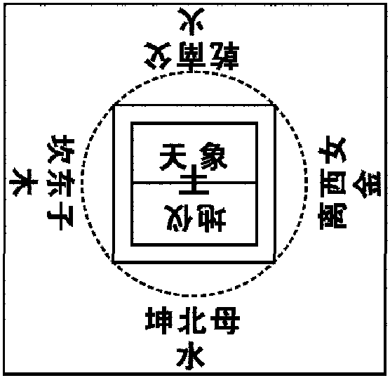 六、五行方位的擬布